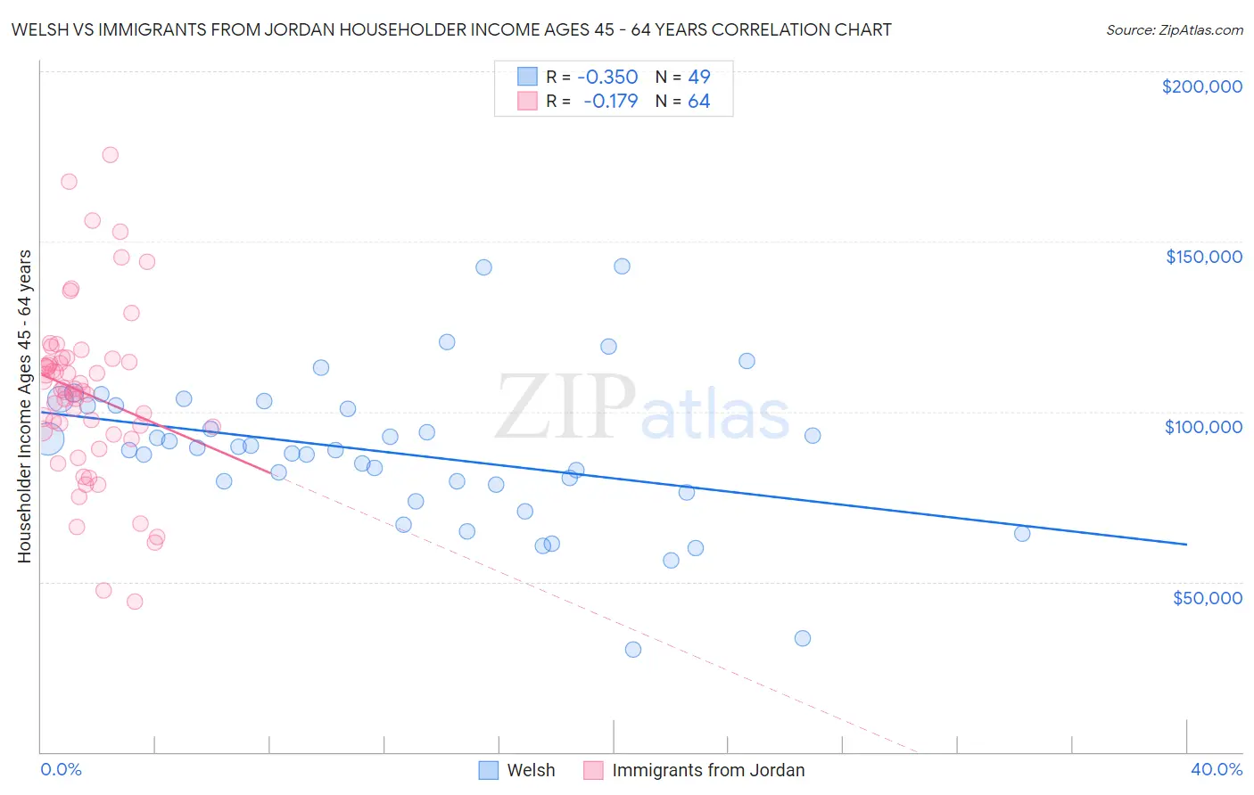 Welsh vs Immigrants from Jordan Householder Income Ages 45 - 64 years