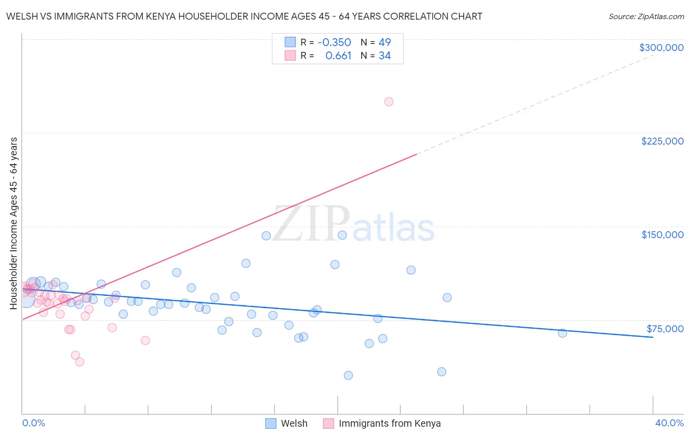 Welsh vs Immigrants from Kenya Householder Income Ages 45 - 64 years