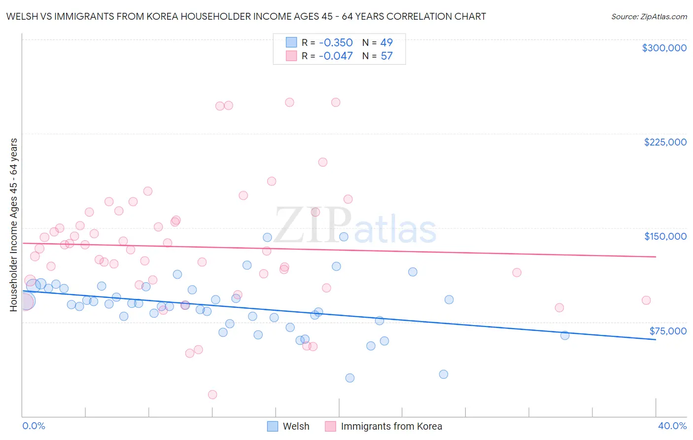 Welsh vs Immigrants from Korea Householder Income Ages 45 - 64 years