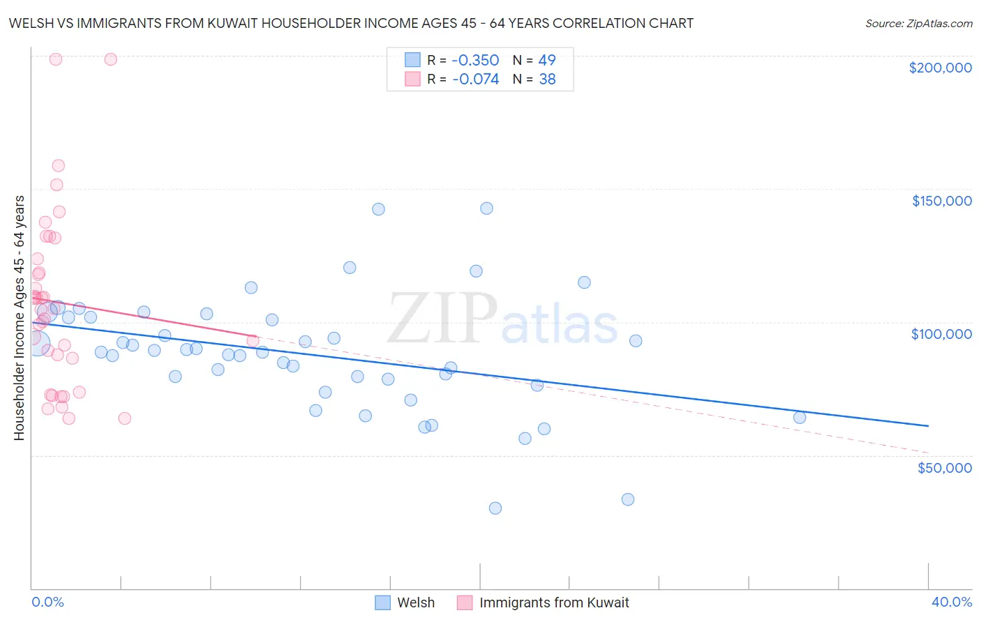 Welsh vs Immigrants from Kuwait Householder Income Ages 45 - 64 years
