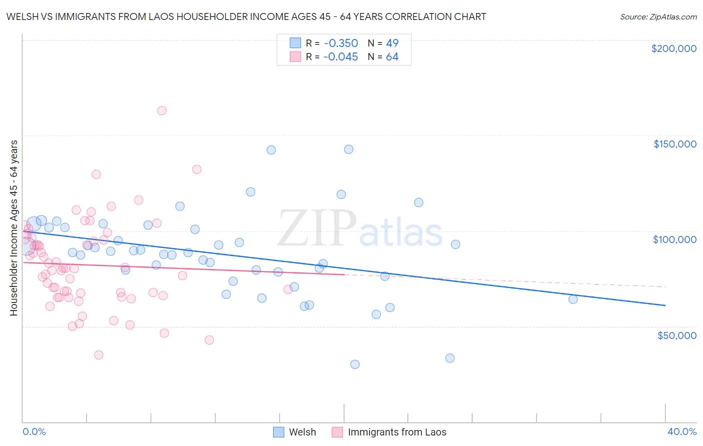 Welsh vs Immigrants from Laos Householder Income Ages 45 - 64 years