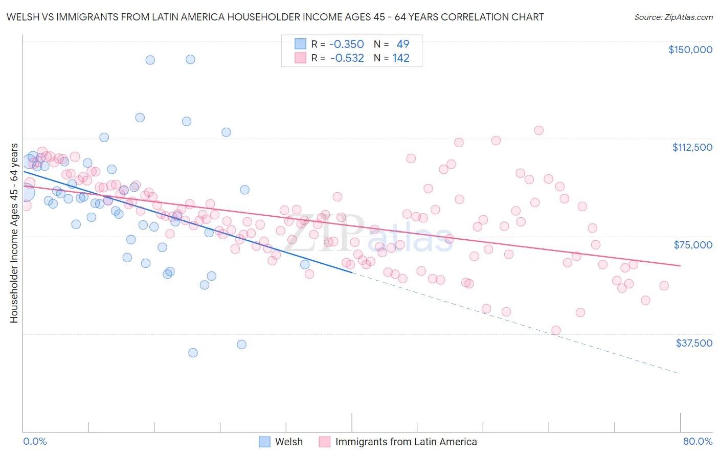 Welsh vs Immigrants from Latin America Householder Income Ages 45 - 64 years