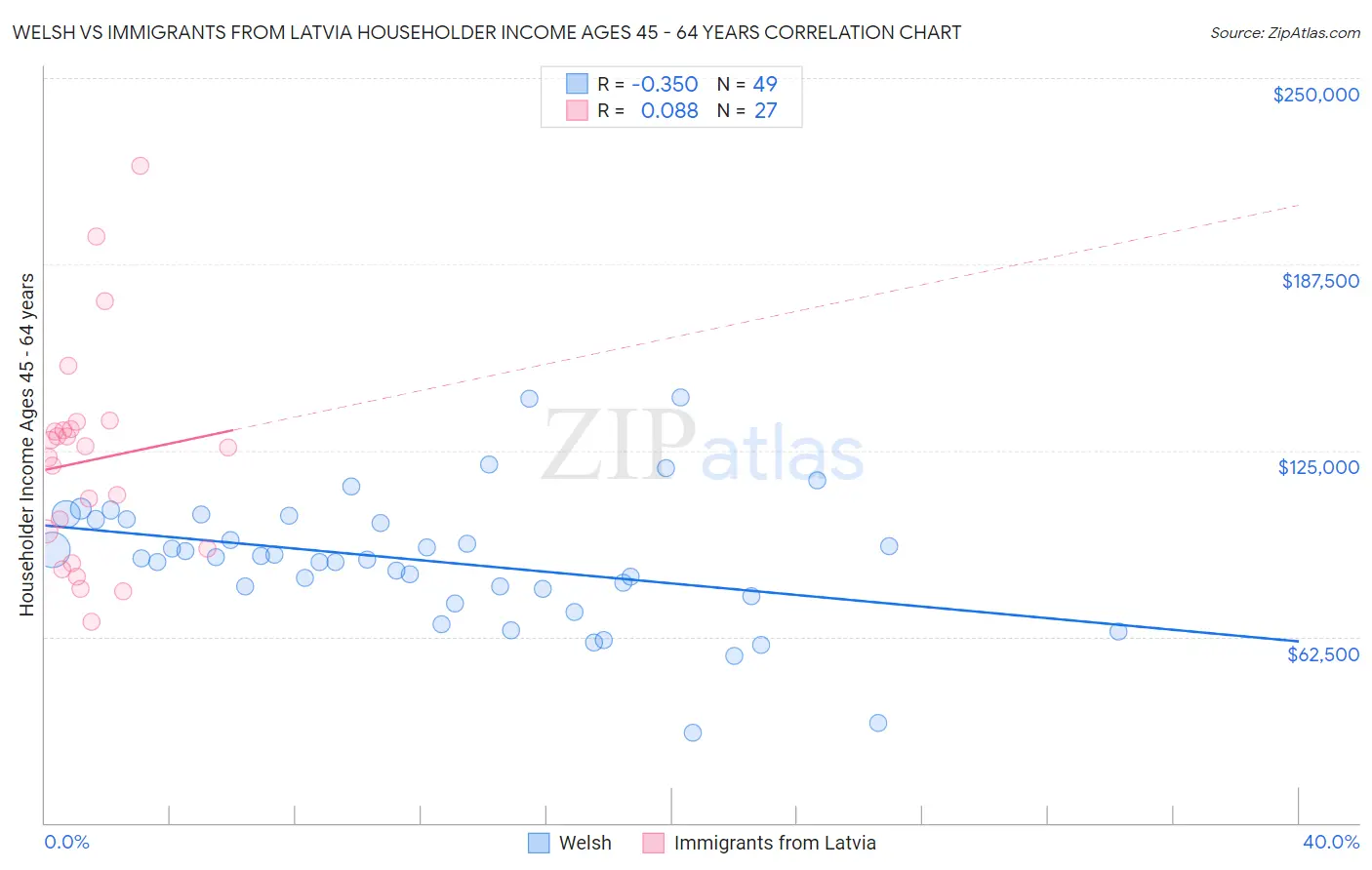 Welsh vs Immigrants from Latvia Householder Income Ages 45 - 64 years