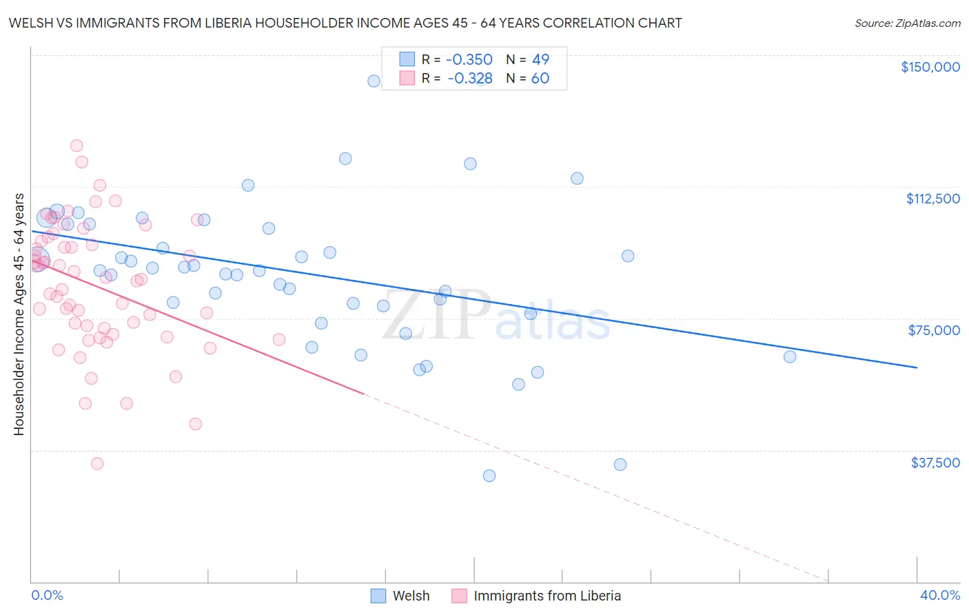 Welsh vs Immigrants from Liberia Householder Income Ages 45 - 64 years