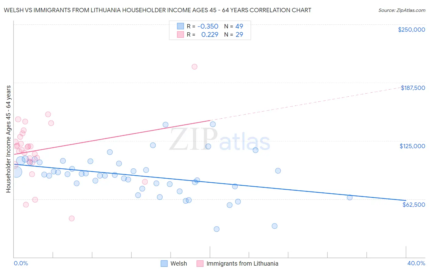 Welsh vs Immigrants from Lithuania Householder Income Ages 45 - 64 years