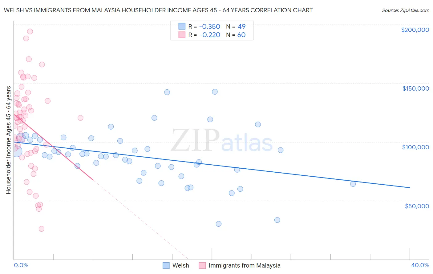 Welsh vs Immigrants from Malaysia Householder Income Ages 45 - 64 years