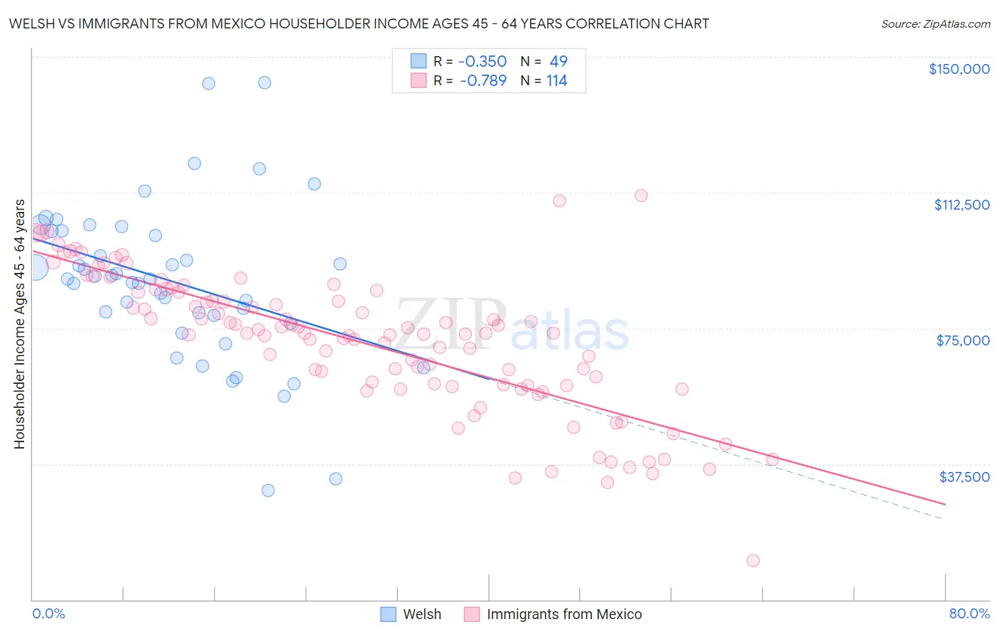 Welsh vs Immigrants from Mexico Householder Income Ages 45 - 64 years