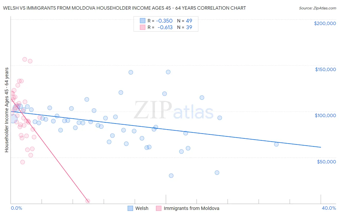 Welsh vs Immigrants from Moldova Householder Income Ages 45 - 64 years