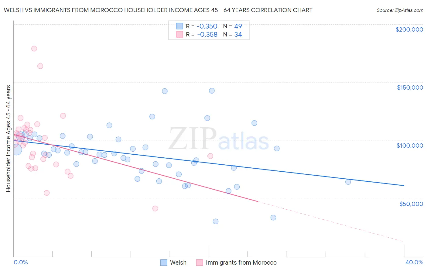 Welsh vs Immigrants from Morocco Householder Income Ages 45 - 64 years