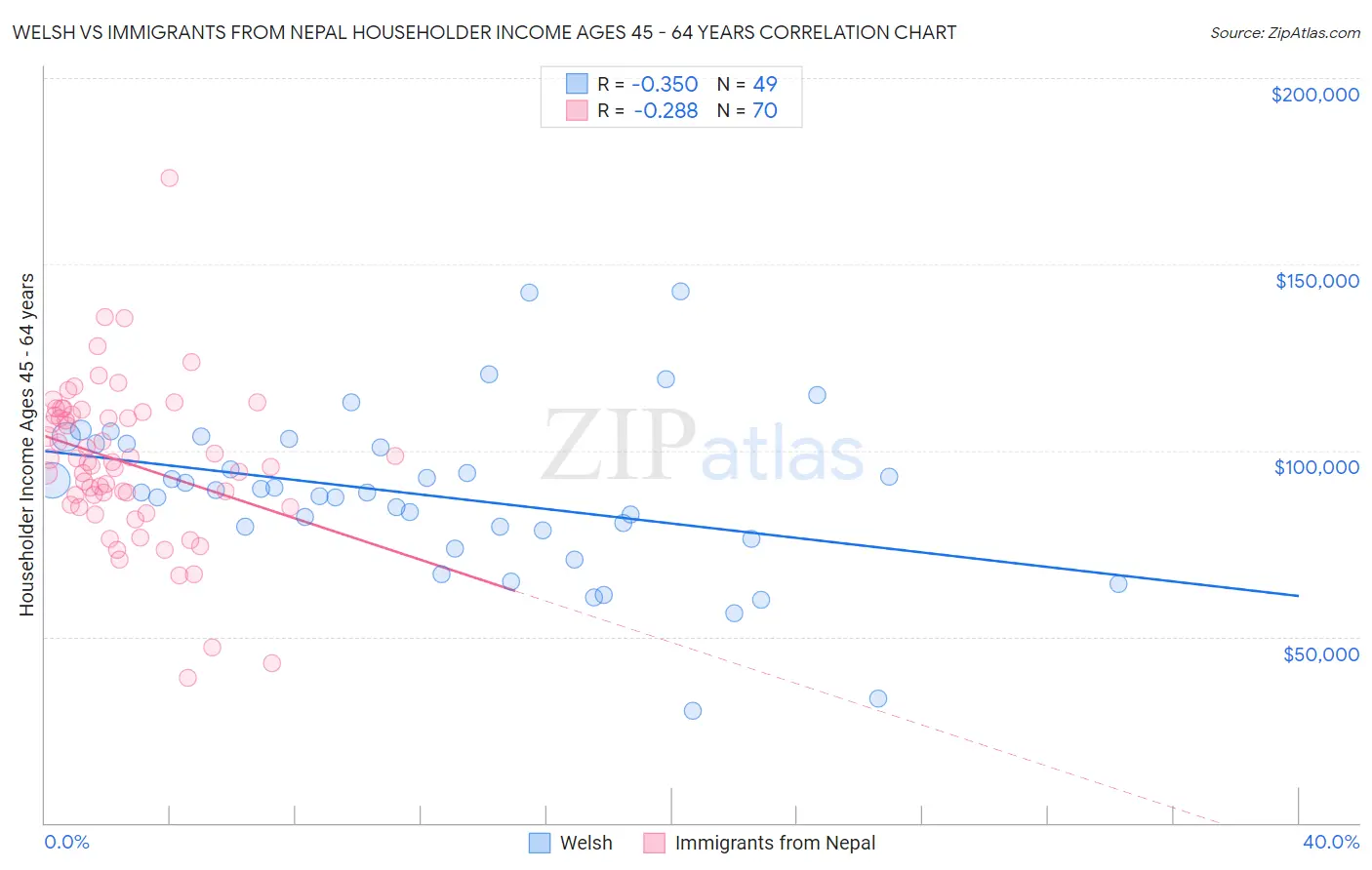 Welsh vs Immigrants from Nepal Householder Income Ages 45 - 64 years