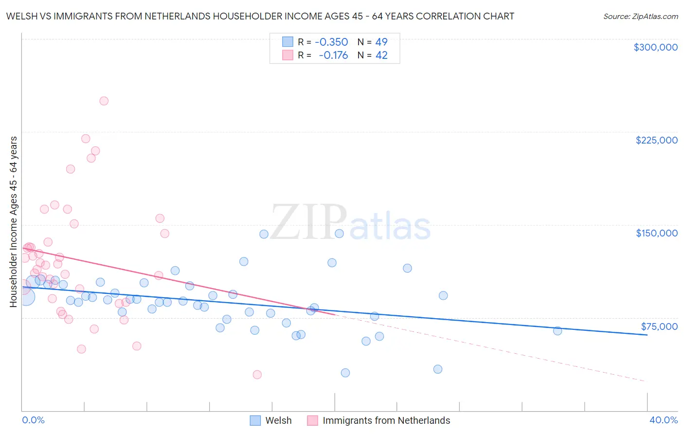 Welsh vs Immigrants from Netherlands Householder Income Ages 45 - 64 years