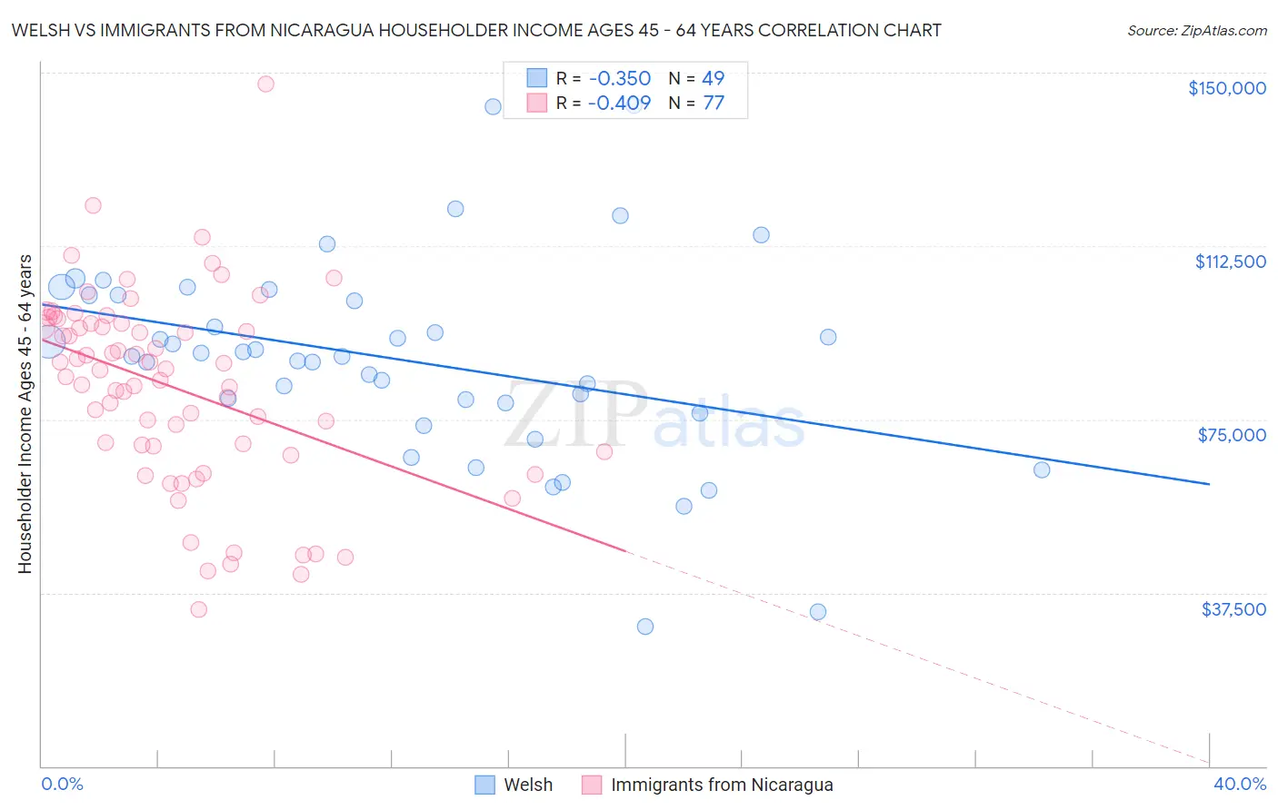 Welsh vs Immigrants from Nicaragua Householder Income Ages 45 - 64 years