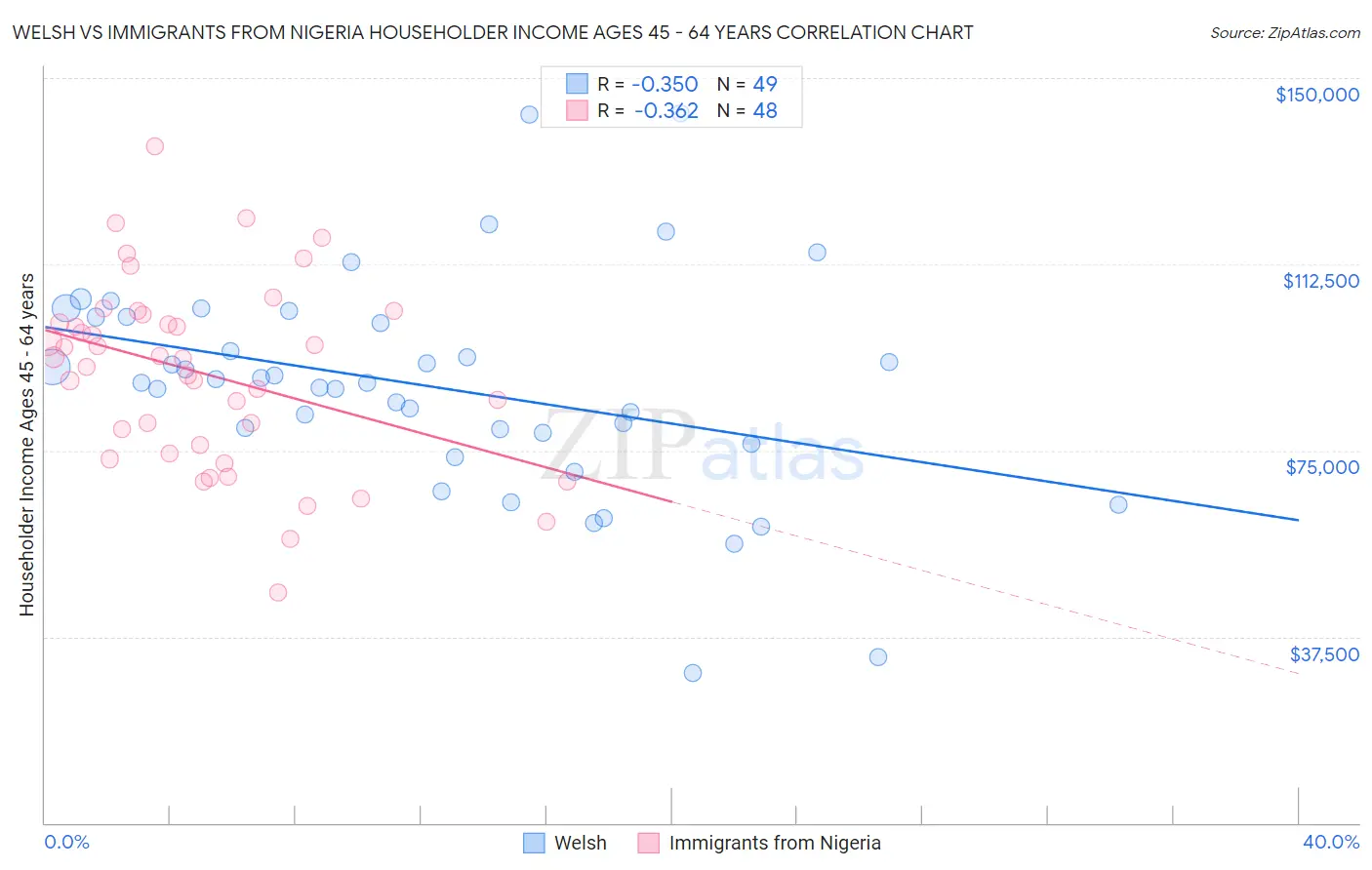 Welsh vs Immigrants from Nigeria Householder Income Ages 45 - 64 years