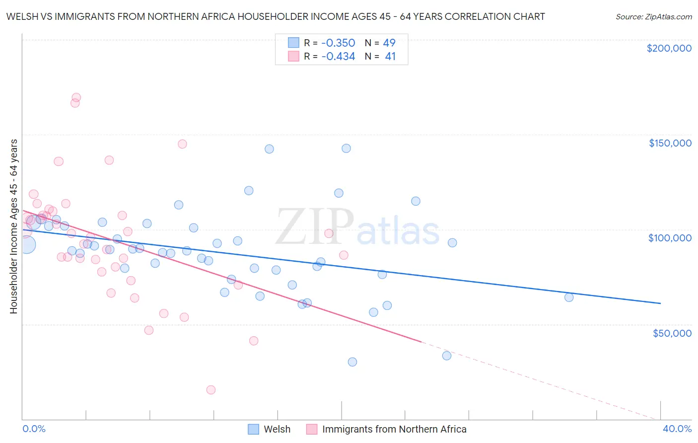 Welsh vs Immigrants from Northern Africa Householder Income Ages 45 - 64 years