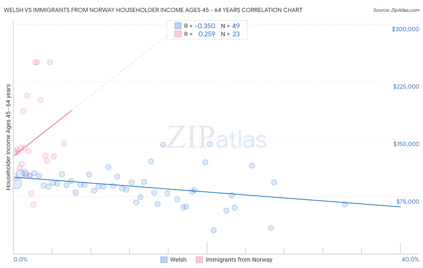 Welsh vs Immigrants from Norway Householder Income Ages 45 - 64 years