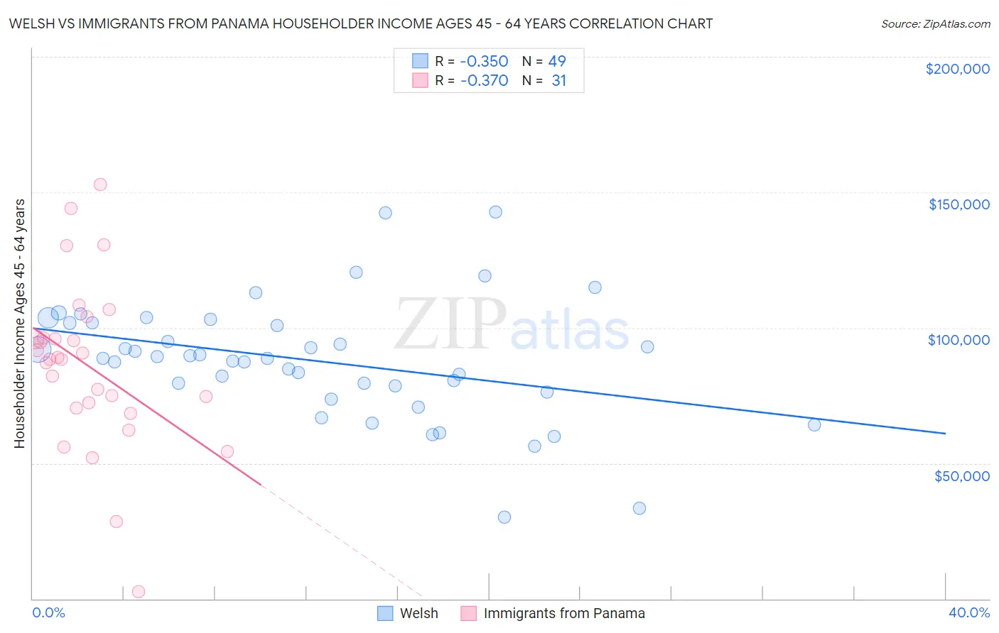 Welsh vs Immigrants from Panama Householder Income Ages 45 - 64 years