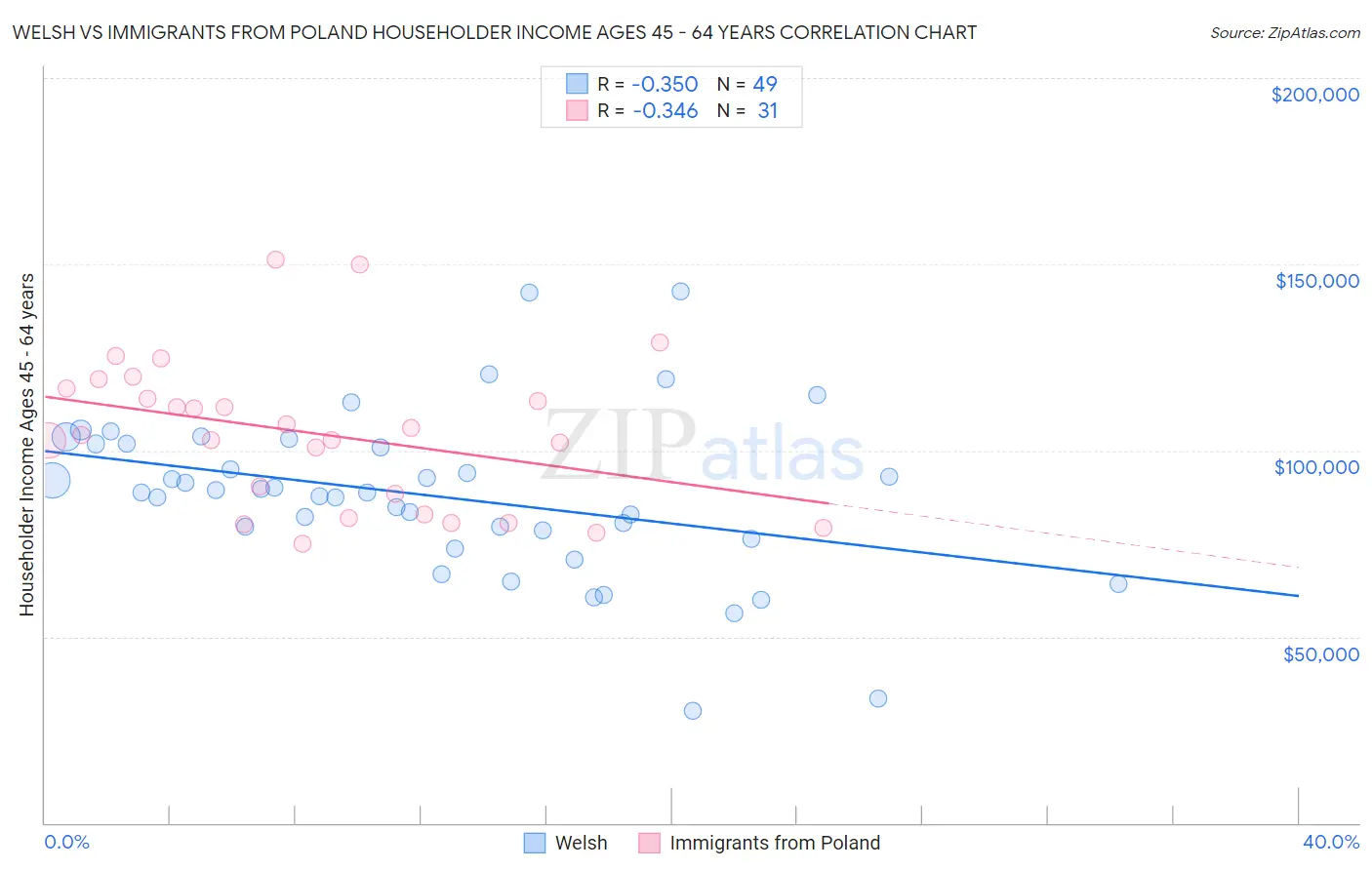 Welsh vs Immigrants from Poland Householder Income Ages 45 - 64 years