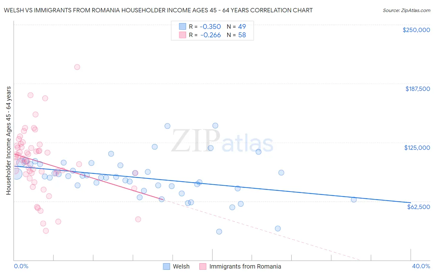 Welsh vs Immigrants from Romania Householder Income Ages 45 - 64 years