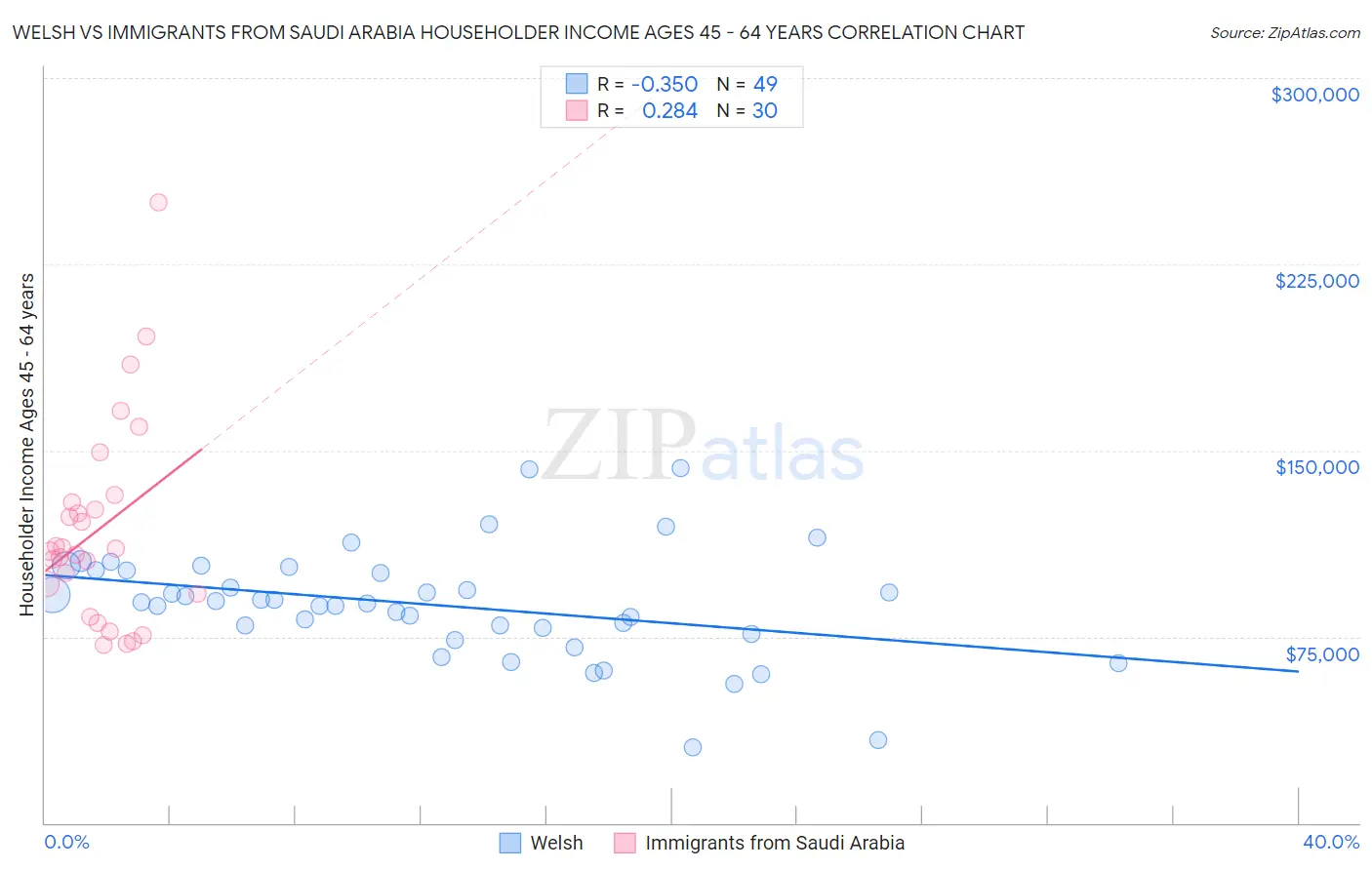 Welsh vs Immigrants from Saudi Arabia Householder Income Ages 45 - 64 years