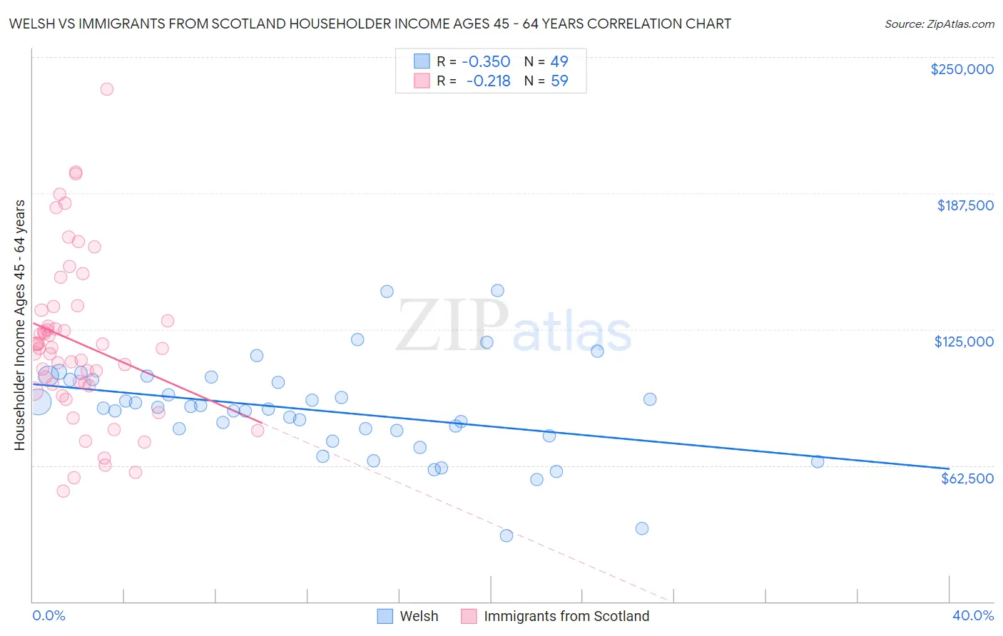 Welsh vs Immigrants from Scotland Householder Income Ages 45 - 64 years