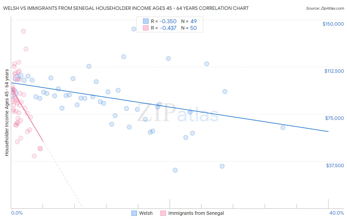 Welsh vs Immigrants from Senegal Householder Income Ages 45 - 64 years