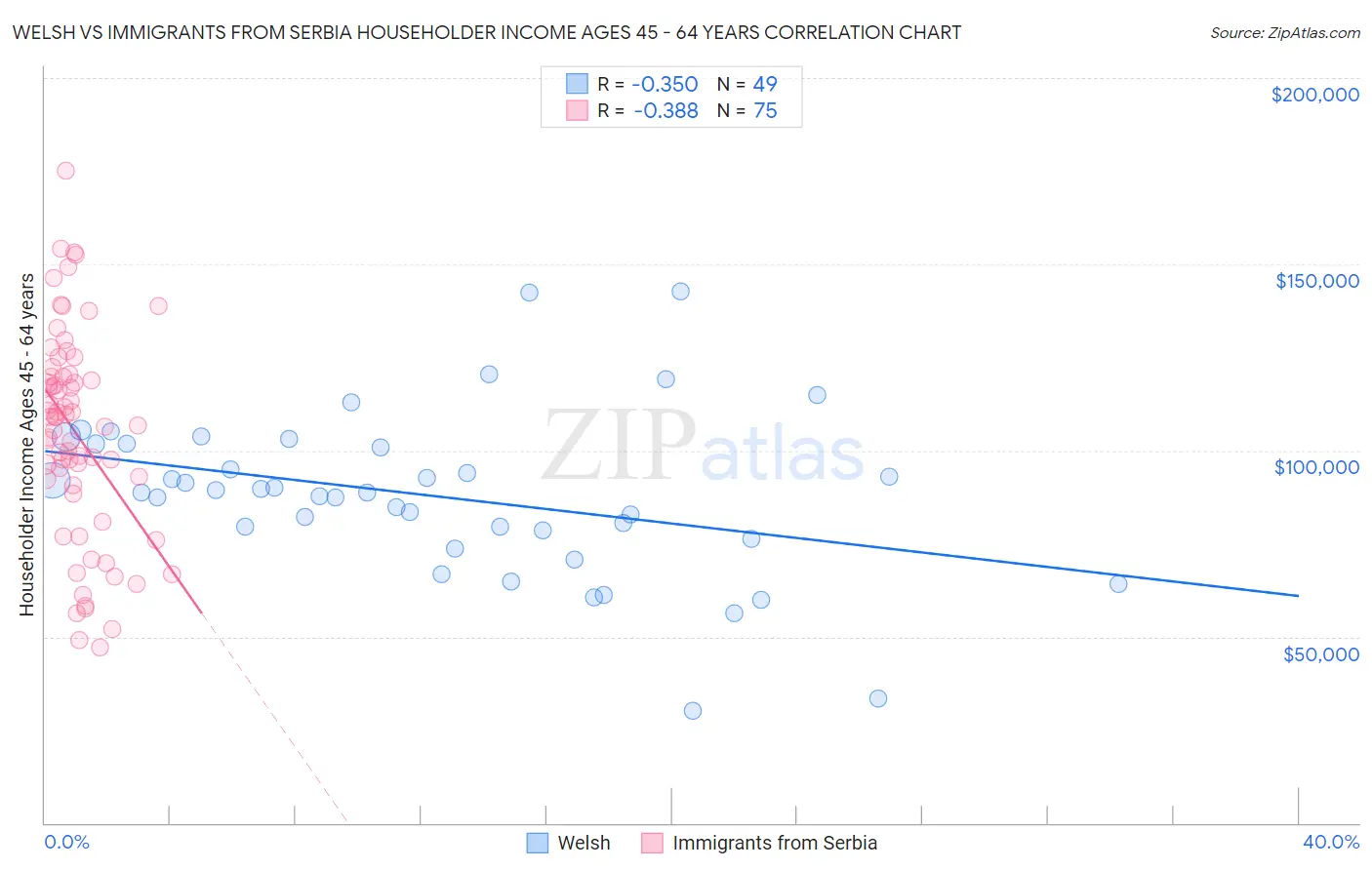 Welsh vs Immigrants from Serbia Householder Income Ages 45 - 64 years