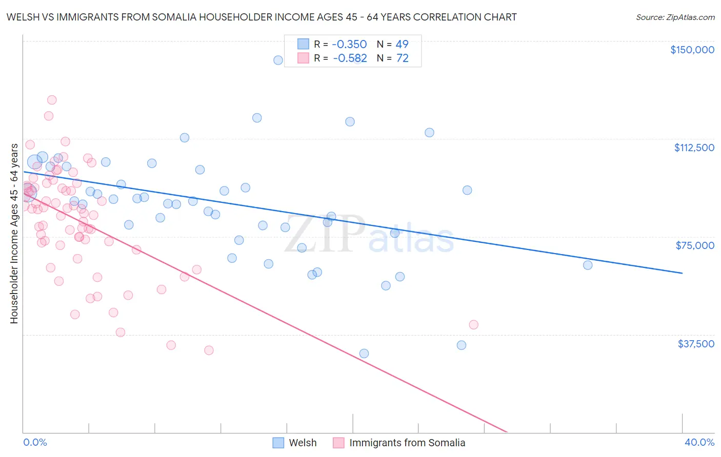 Welsh vs Immigrants from Somalia Householder Income Ages 45 - 64 years