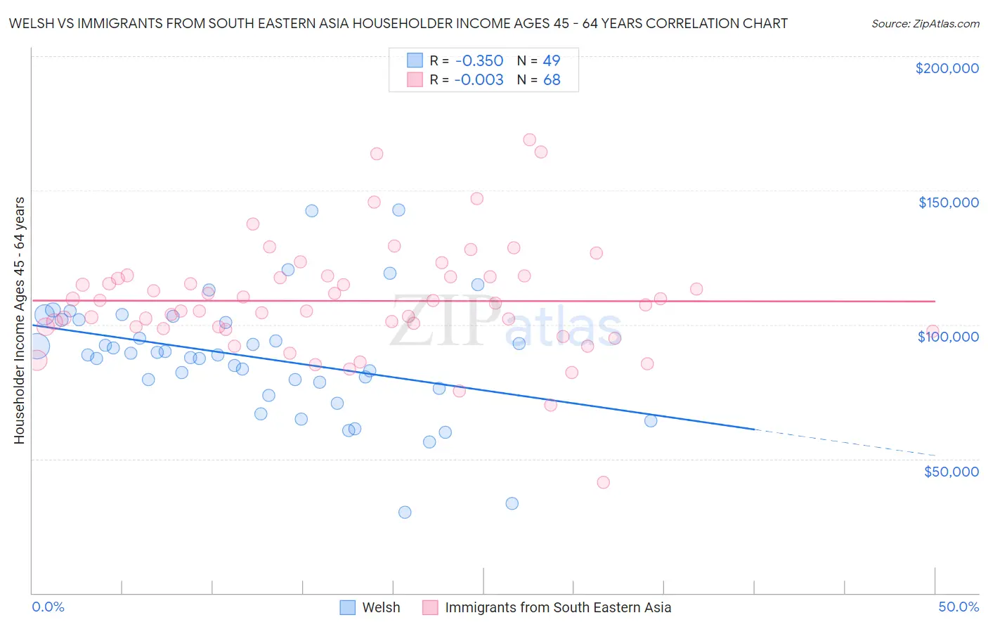 Welsh vs Immigrants from South Eastern Asia Householder Income Ages 45 - 64 years