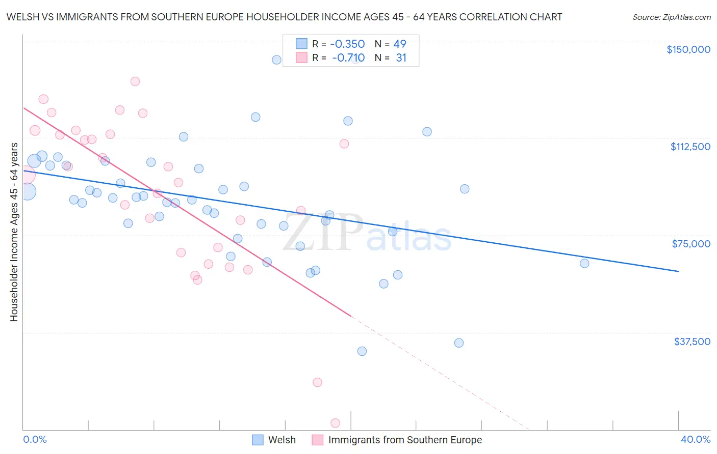 Welsh vs Immigrants from Southern Europe Householder Income Ages 45 - 64 years