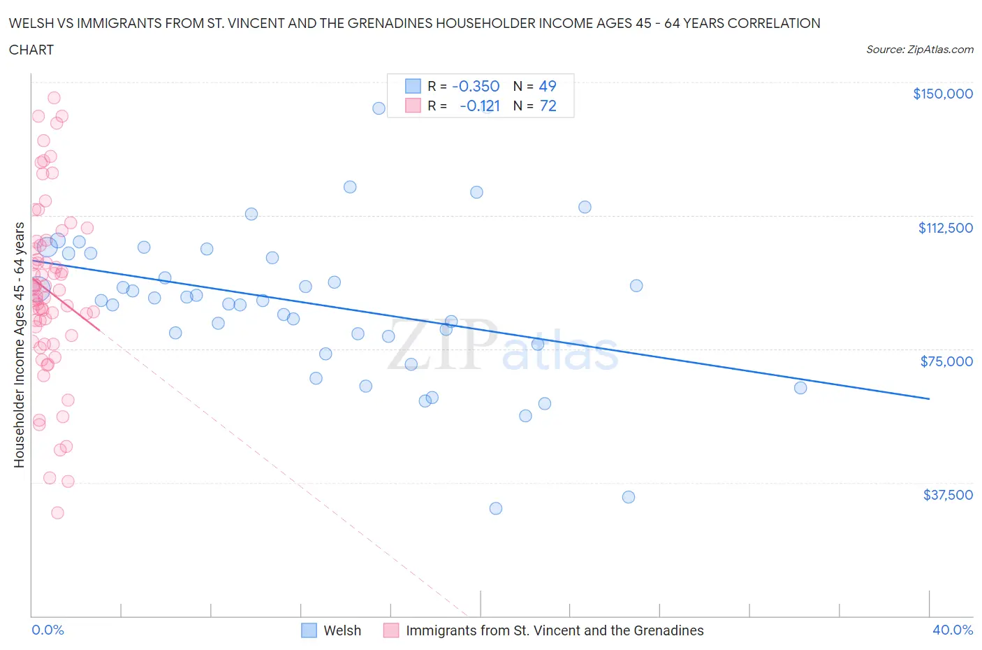 Welsh vs Immigrants from St. Vincent and the Grenadines Householder Income Ages 45 - 64 years