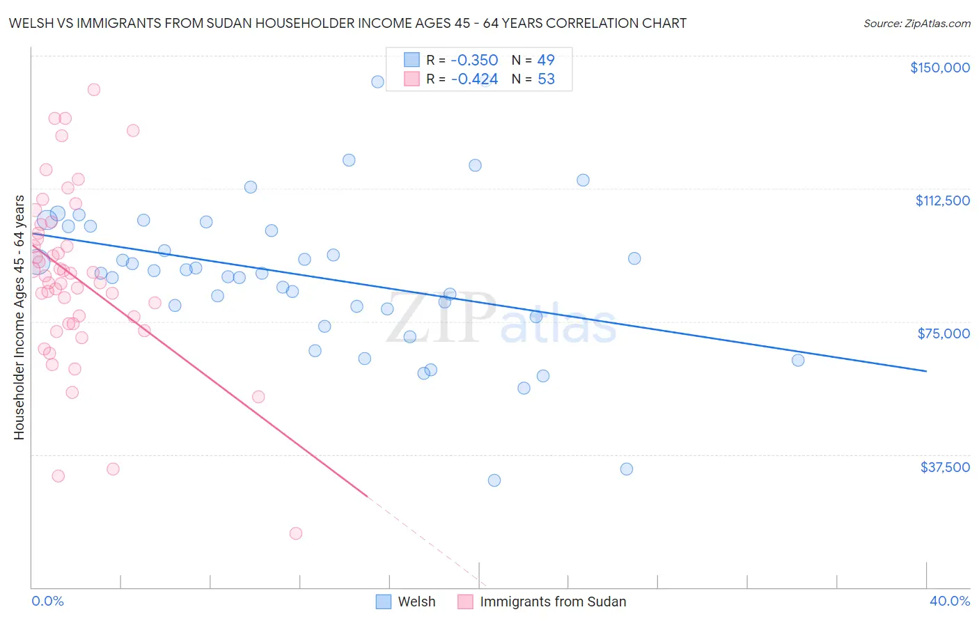 Welsh vs Immigrants from Sudan Householder Income Ages 45 - 64 years