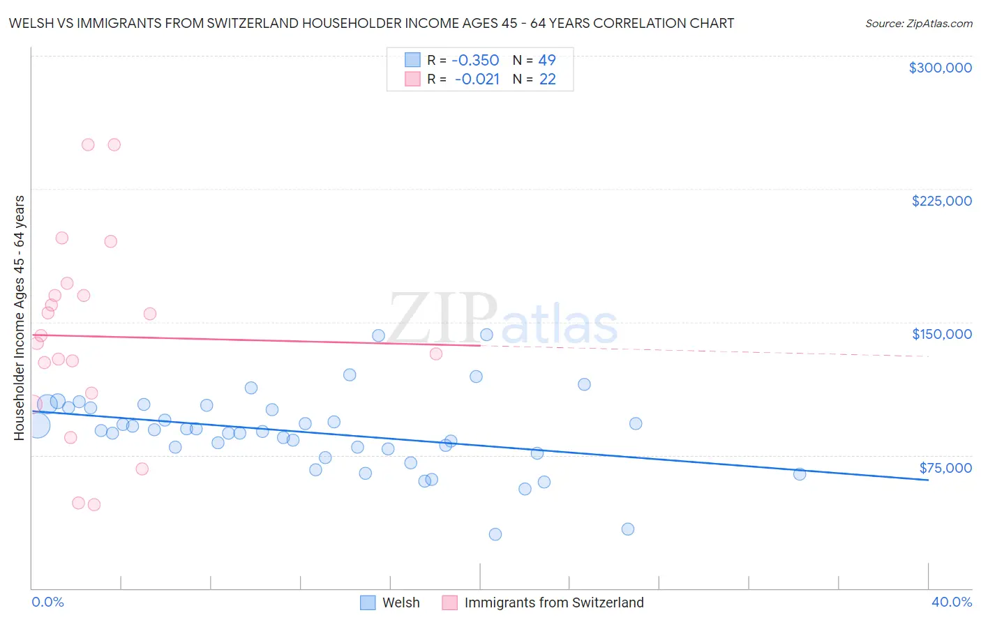 Welsh vs Immigrants from Switzerland Householder Income Ages 45 - 64 years