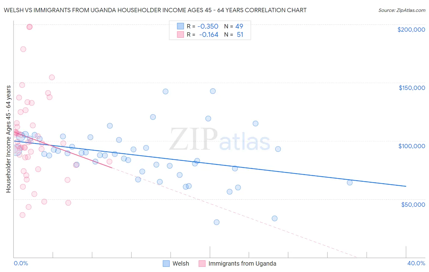 Welsh vs Immigrants from Uganda Householder Income Ages 45 - 64 years