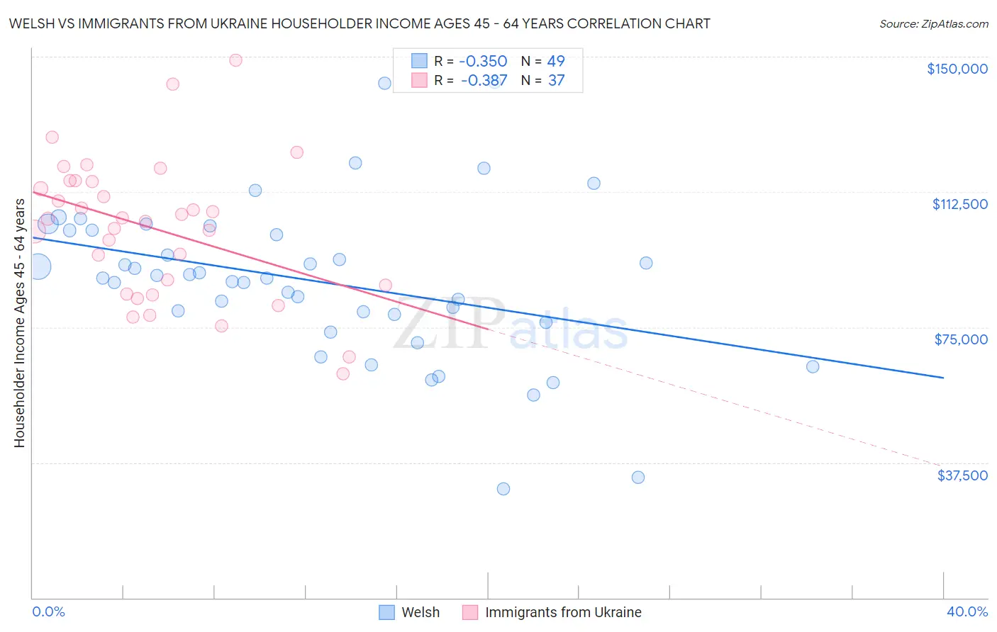 Welsh vs Immigrants from Ukraine Householder Income Ages 45 - 64 years