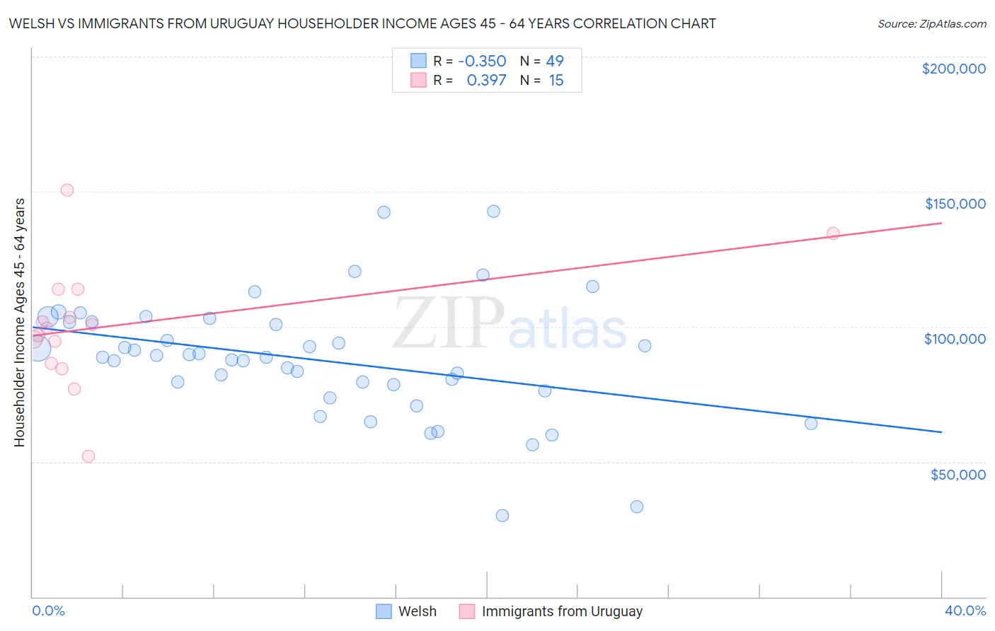 Welsh vs Immigrants from Uruguay Householder Income Ages 45 - 64 years