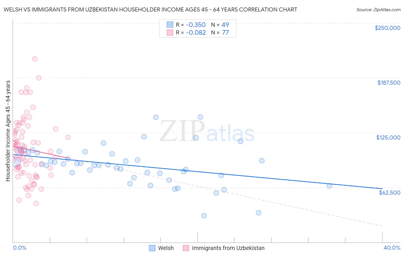 Welsh vs Immigrants from Uzbekistan Householder Income Ages 45 - 64 years