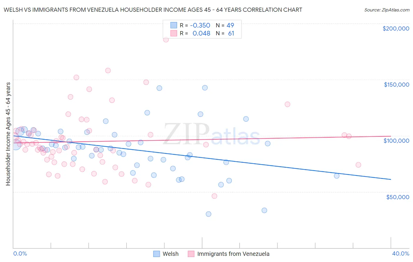 Welsh vs Immigrants from Venezuela Householder Income Ages 45 - 64 years