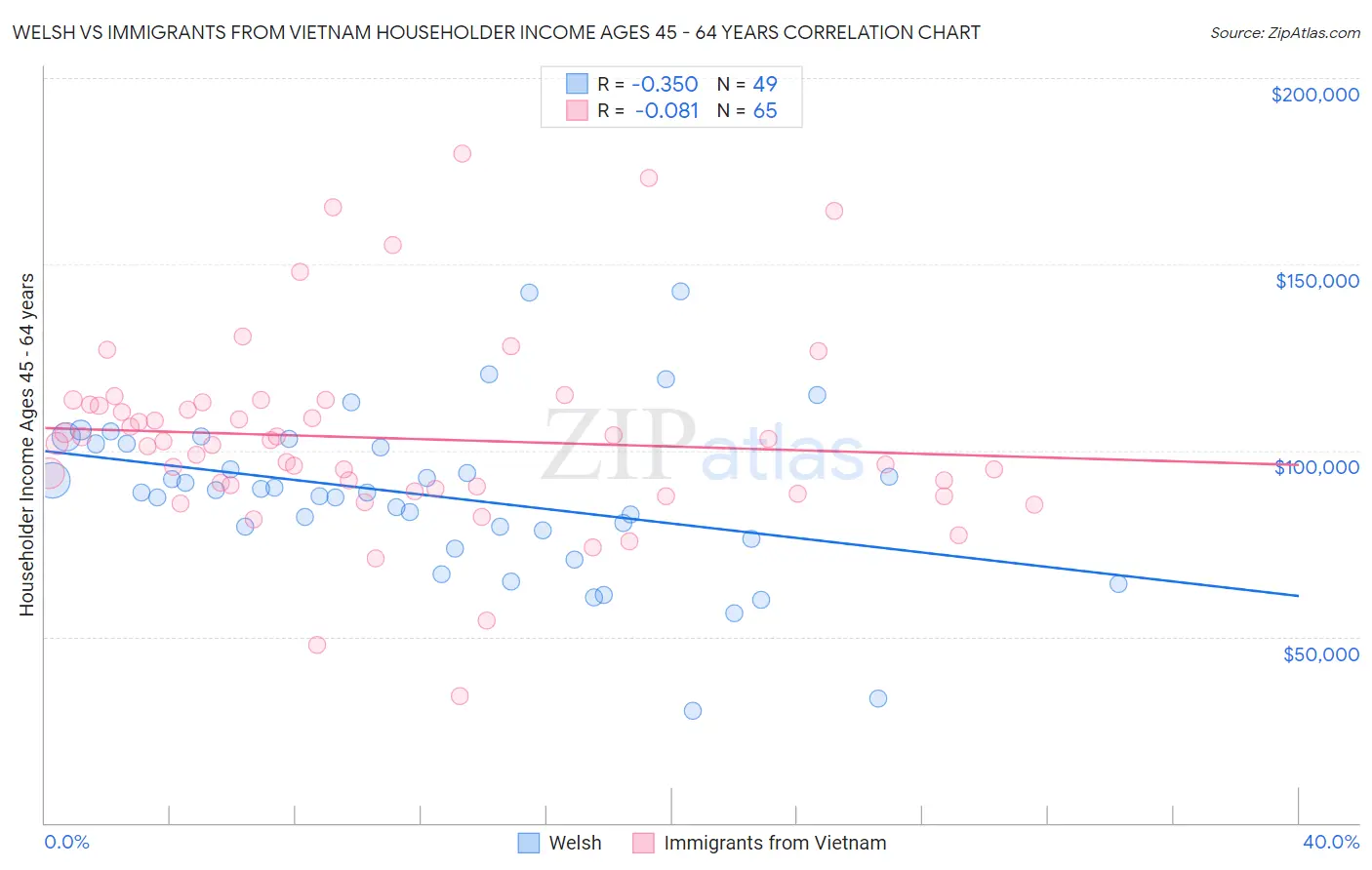 Welsh vs Immigrants from Vietnam Householder Income Ages 45 - 64 years