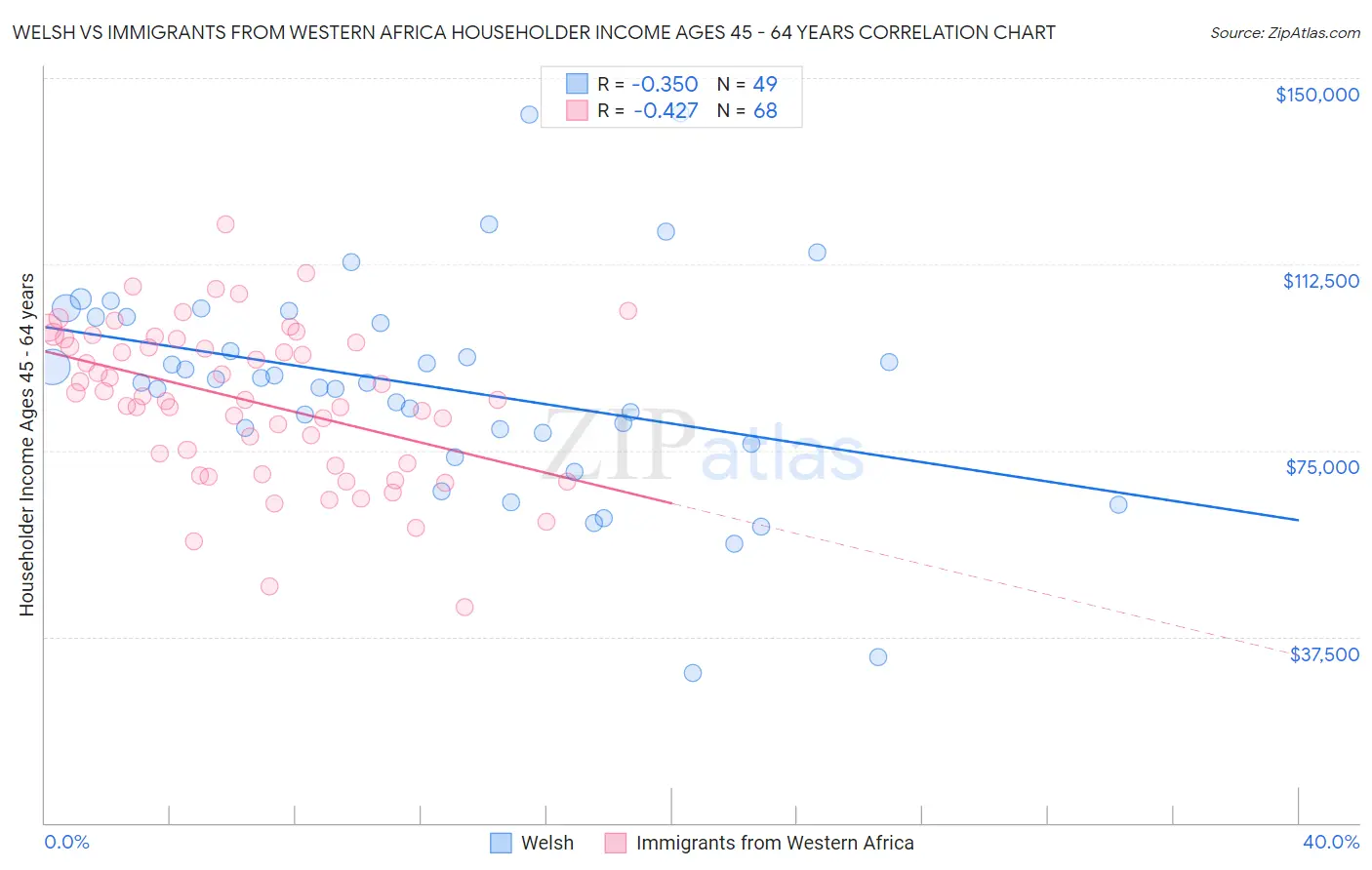 Welsh vs Immigrants from Western Africa Householder Income Ages 45 - 64 years