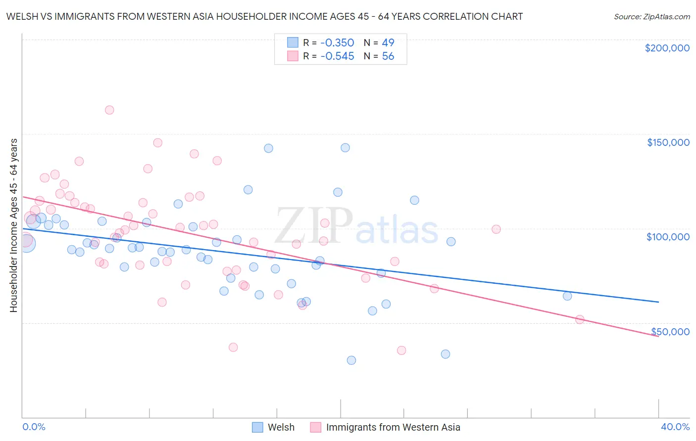 Welsh vs Immigrants from Western Asia Householder Income Ages 45 - 64 years