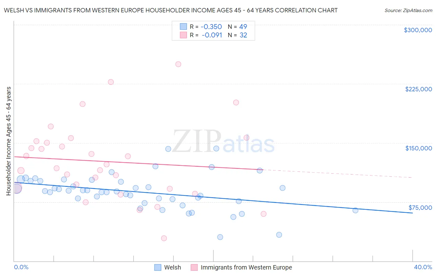 Welsh vs Immigrants from Western Europe Householder Income Ages 45 - 64 years