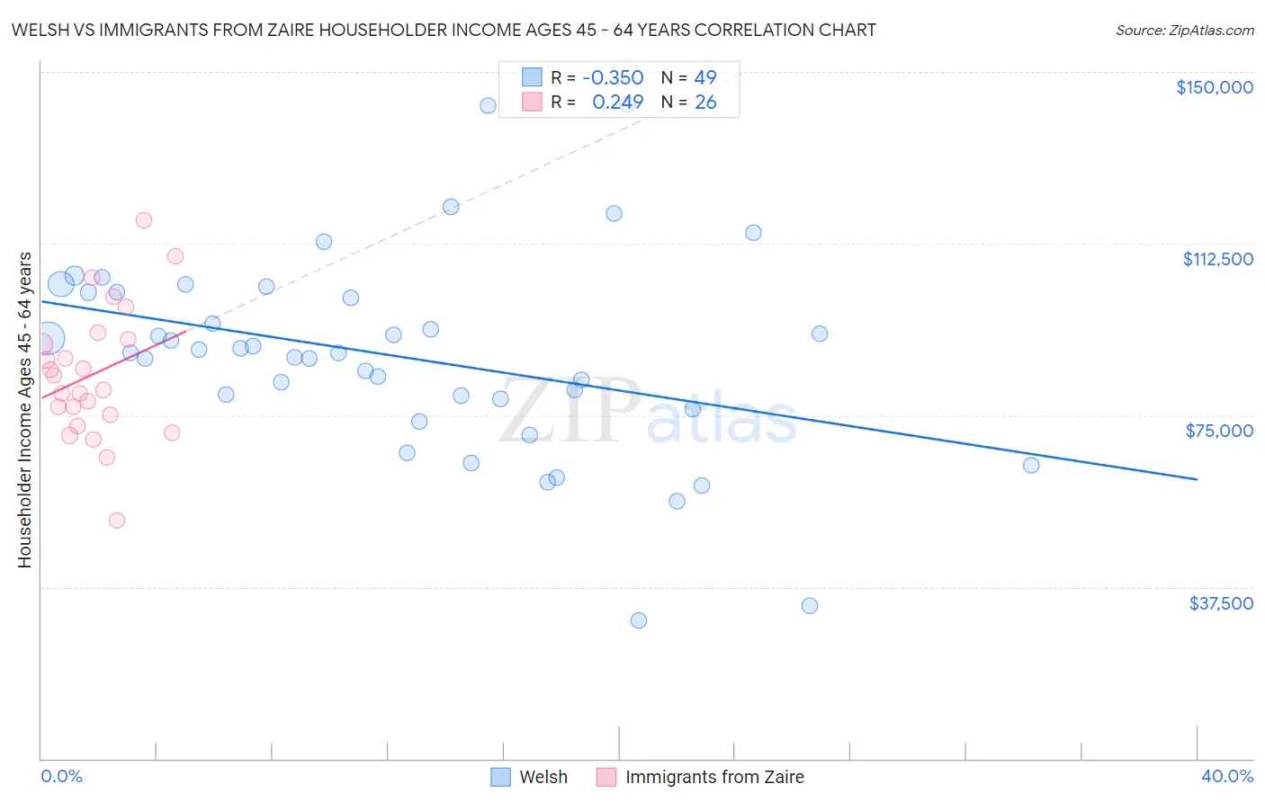 Welsh vs Immigrants from Zaire Householder Income Ages 45 - 64 years