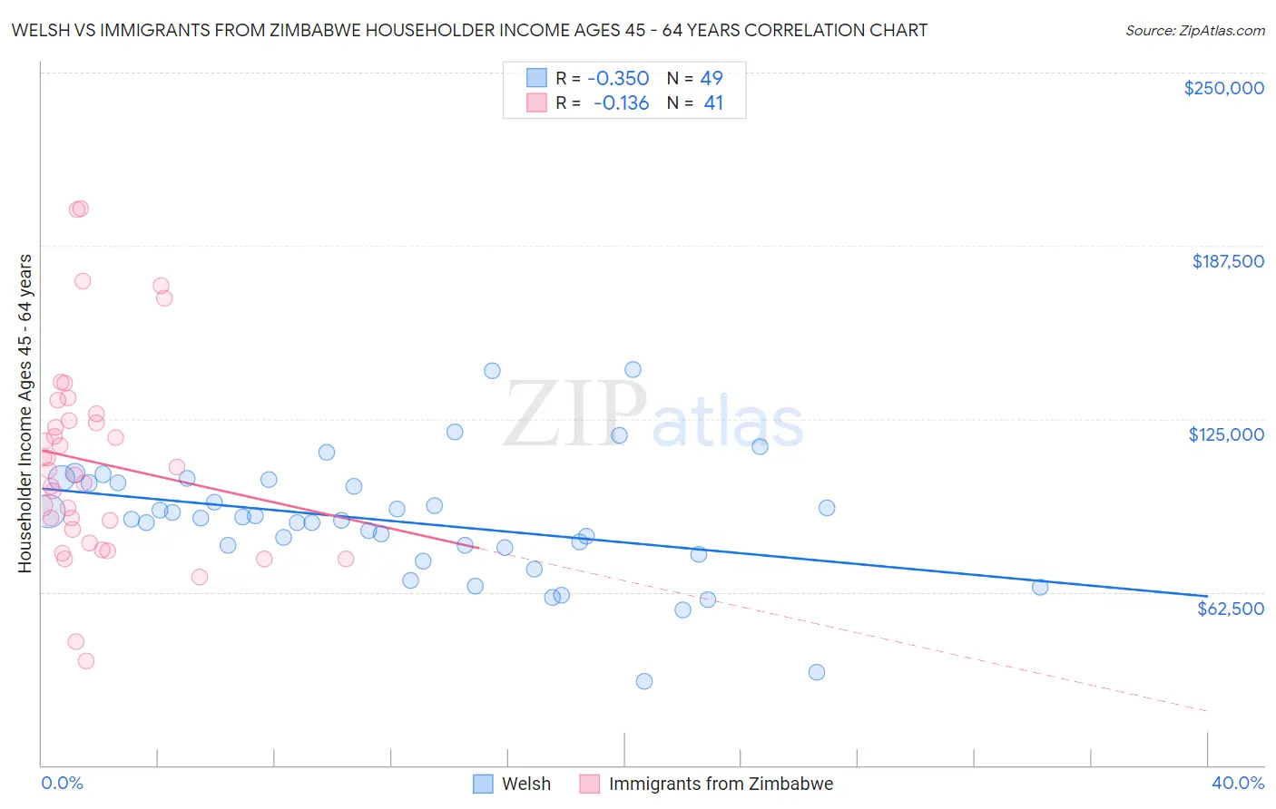 Welsh vs Immigrants from Zimbabwe Householder Income Ages 45 - 64 years