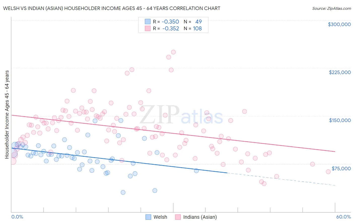 Welsh vs Indian (Asian) Householder Income Ages 45 - 64 years