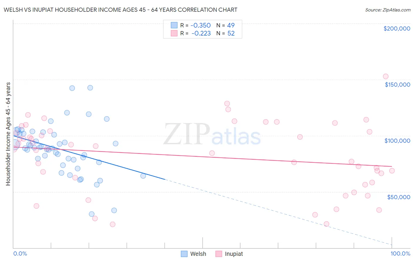 Welsh vs Inupiat Householder Income Ages 45 - 64 years