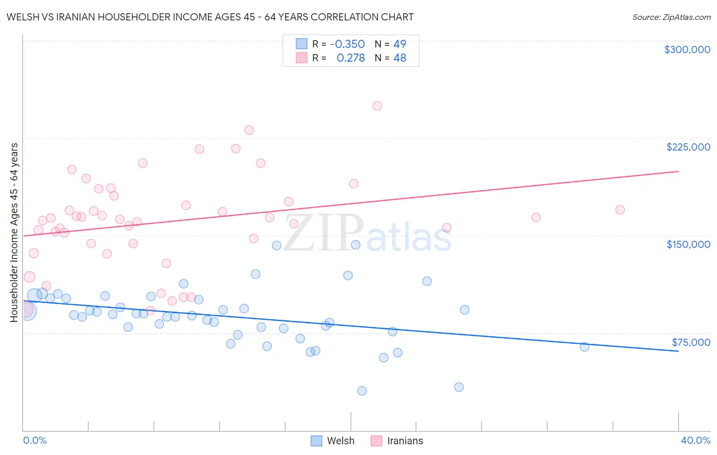 Welsh vs Iranian Householder Income Ages 45 - 64 years