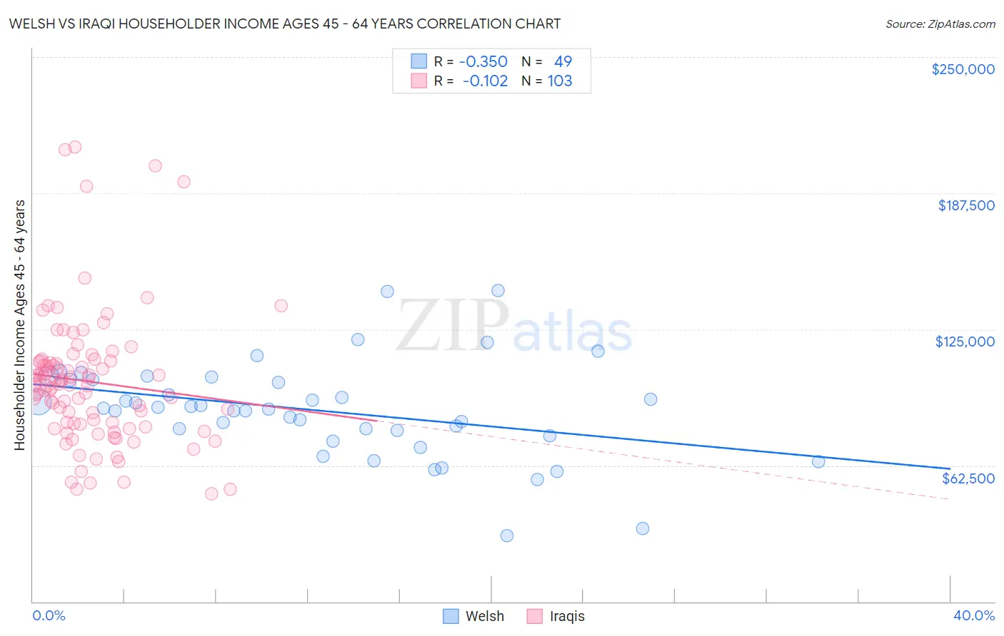 Welsh vs Iraqi Householder Income Ages 45 - 64 years