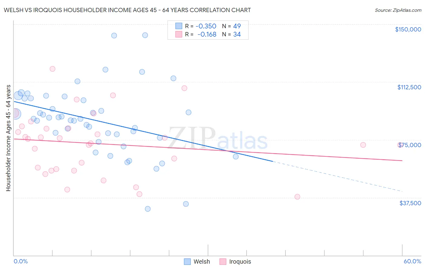 Welsh vs Iroquois Householder Income Ages 45 - 64 years