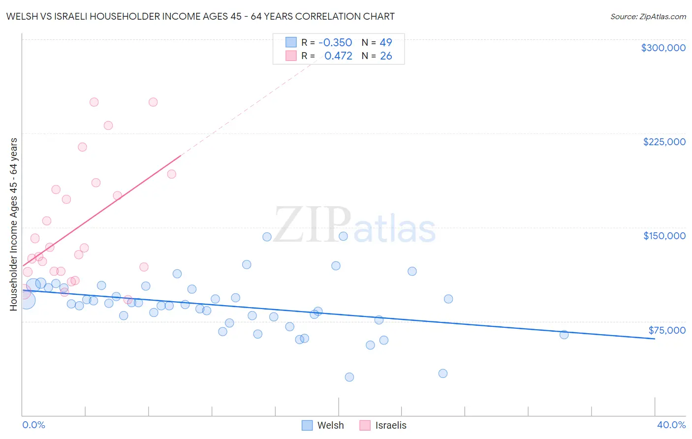 Welsh vs Israeli Householder Income Ages 45 - 64 years