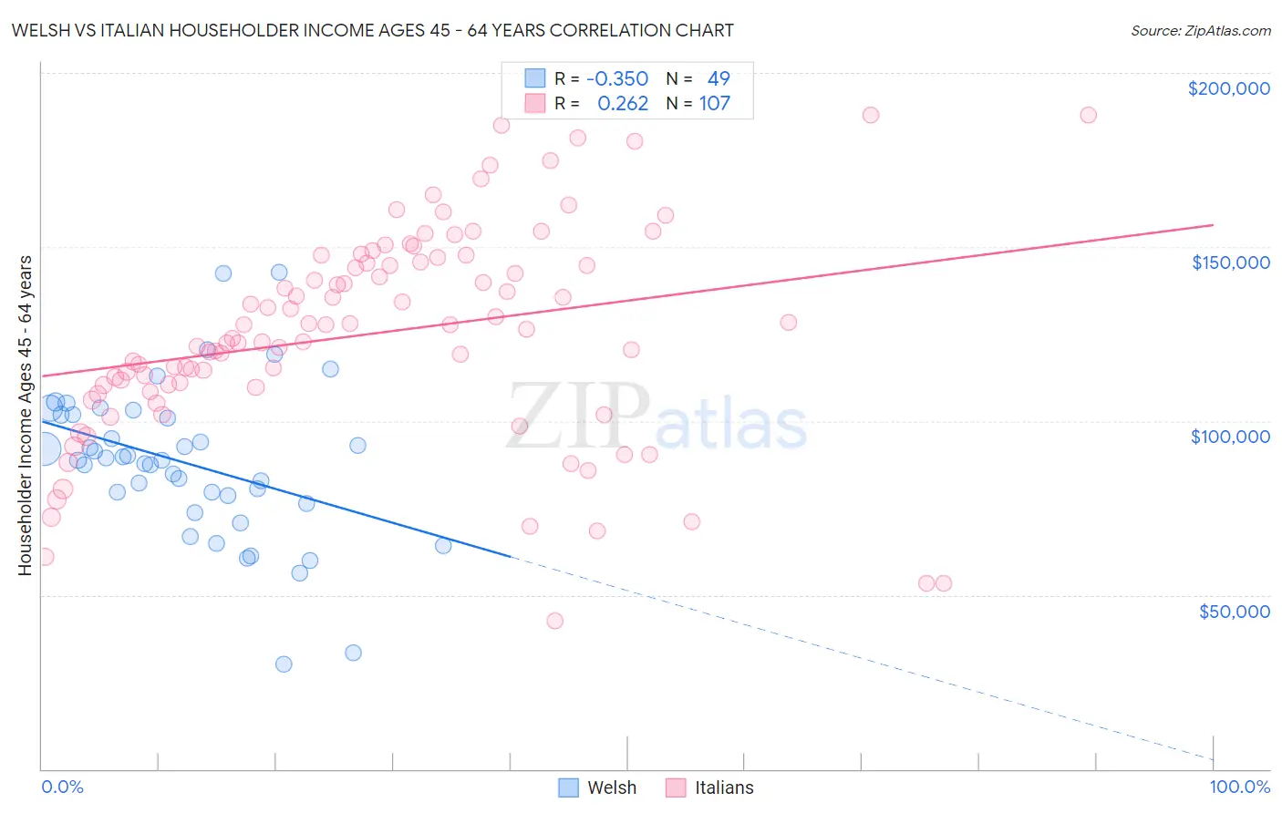 Welsh vs Italian Householder Income Ages 45 - 64 years